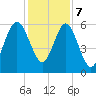 Floyd Creek 2.8 mi Above Entrance tide chart for Thursday, December 7, 2023