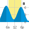 Floyd Creek 2.8 mi Above Entrance tide chart for Friday, December 8, 2023