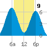 Floyd Creek 2.8 mi Above Entrance tide chart for Saturday, December 9, 2023