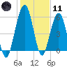 Floyd Creek 2.8 mi Above Entrance tide chart for Thursday, January 11, 2024