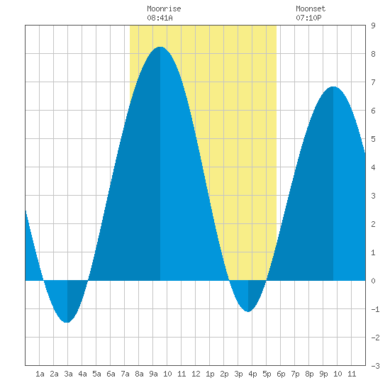 Floyd Creek 2.8 mi Above Entrance tide chart for Friday, January 12, 2024