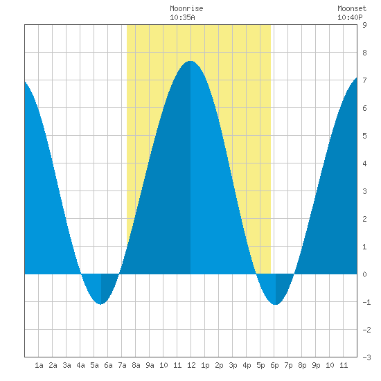 Floyd Creek 2.8 mi Above Entrance tide chart for Monday, January 15, 2024