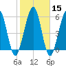 Floyd Creek 2.8 mi Above Entrance tide chart for Monday, January 15, 2024