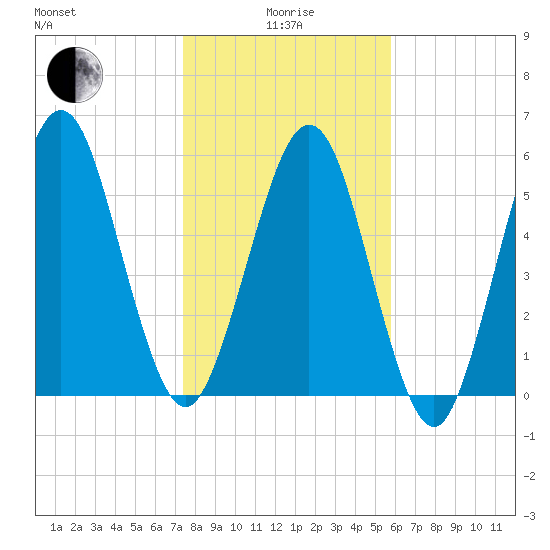 Floyd Creek 2.8 mi Above Entrance tide chart for Wednesday, January 17, 2024