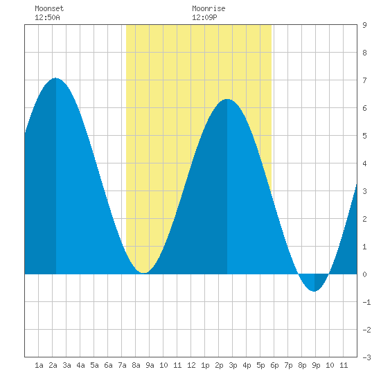 Floyd Creek 2.8 mi Above Entrance tide chart for Thursday, January 18, 2024