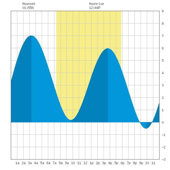 Floyd Creek 2.8 mi Above Entrance tide chart for Friday, January 19, 2024