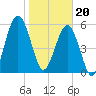 Floyd Creek 2.8 mi Above Entrance tide chart for Saturday, January 20, 2024