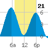 Floyd Creek 2.8 mi Above Entrance tide chart for Sunday, January 21, 2024