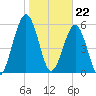 Floyd Creek 2.8 mi Above Entrance tide chart for Monday, January 22, 2024