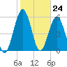 Floyd Creek 2.8 mi Above Entrance tide chart for Wednesday, January 24, 2024