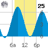 Floyd Creek 2.8 mi Above Entrance tide chart for Thursday, January 25, 2024