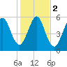 Floyd Creek 2.8 mi Above Entrance tide chart for Tuesday, January 2, 2024