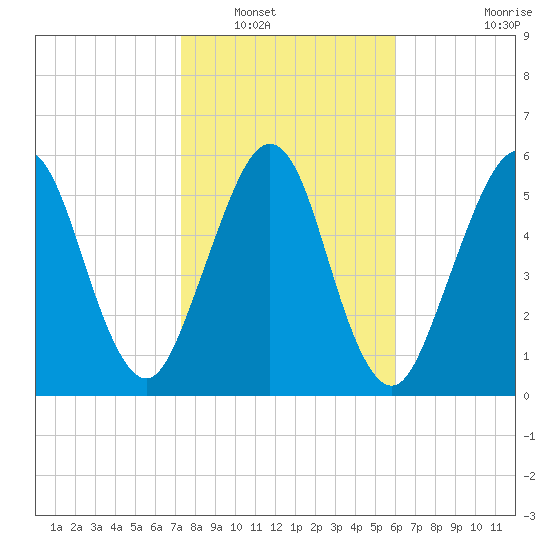 Floyd Creek 2.8 mi Above Entrance tide chart for Tuesday, January 30, 2024