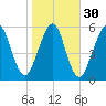 Floyd Creek 2.8 mi Above Entrance tide chart for Tuesday, January 30, 2024
