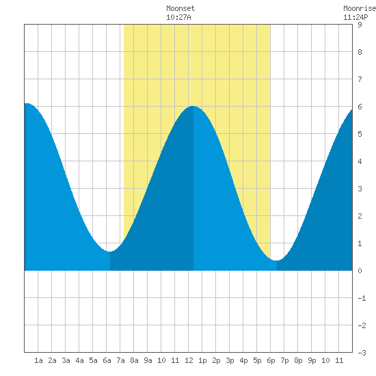Floyd Creek 2.8 mi Above Entrance tide chart for Wednesday, January 31, 2024