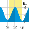 Floyd Creek 2.8 mi Above Entrance tide chart for Wednesday, January 31, 2024