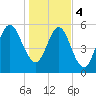 Floyd Creek 2.8 mi Above Entrance tide chart for Thursday, January 4, 2024