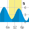 Floyd Creek 2.8 mi Above Entrance tide chart for Friday, January 5, 2024