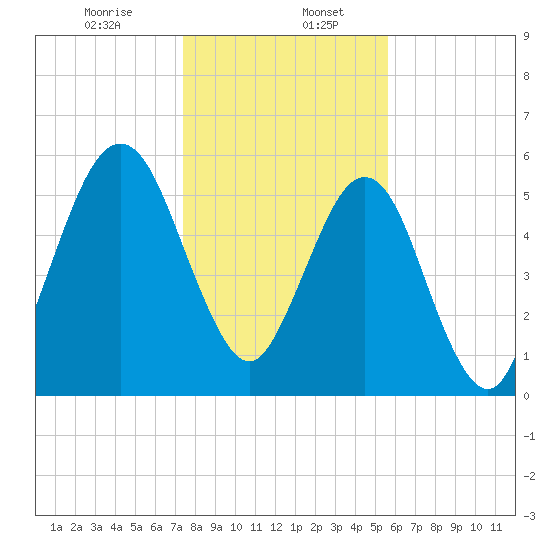 Floyd Creek 2.8 mi Above Entrance tide chart for Saturday, January 6, 2024