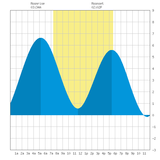 Floyd Creek 2.8 mi Above Entrance tide chart for Sunday, January 7, 2024