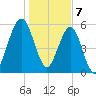 Floyd Creek 2.8 mi Above Entrance tide chart for Sunday, January 7, 2024