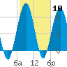 Floyd Creek 2.8 mi Above Entrance tide chart for Saturday, February 10, 2024