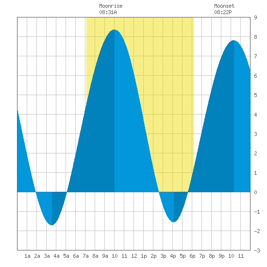 Floyd Creek 2.8 mi Above Entrance tide chart for Sunday, February 11, 2024