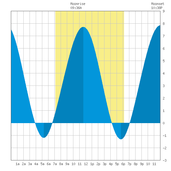 Floyd Creek 2.8 mi Above Entrance tide chart for Tuesday, February 13, 2024