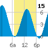 Floyd Creek 2.8 mi Above Entrance tide chart for Thursday, February 15, 2024