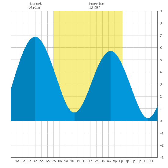 Floyd Creek 2.8 mi Above Entrance tide chart for Sunday, February 18, 2024