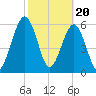 Floyd Creek 2.8 mi Above Entrance tide chart for Tuesday, February 20, 2024