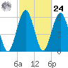 Floyd Creek 2.8 mi Above Entrance tide chart for Saturday, February 24, 2024