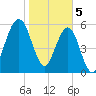 Floyd Creek 2.8 mi Above Entrance tide chart for Monday, February 5, 2024