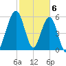 Floyd Creek 2.8 mi Above Entrance tide chart for Tuesday, February 6, 2024