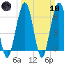 Floyd Creek 2.8 mi Above Entrance tide chart for Sunday, March 10, 2024