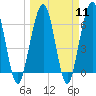 Floyd Creek 2.8 mi Above Entrance tide chart for Monday, March 11, 2024