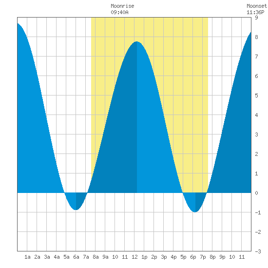 Floyd Creek 2.8 mi Above Entrance tide chart for Wednesday, March 13, 2024