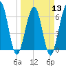 Floyd Creek 2.8 mi Above Entrance tide chart for Wednesday, March 13, 2024