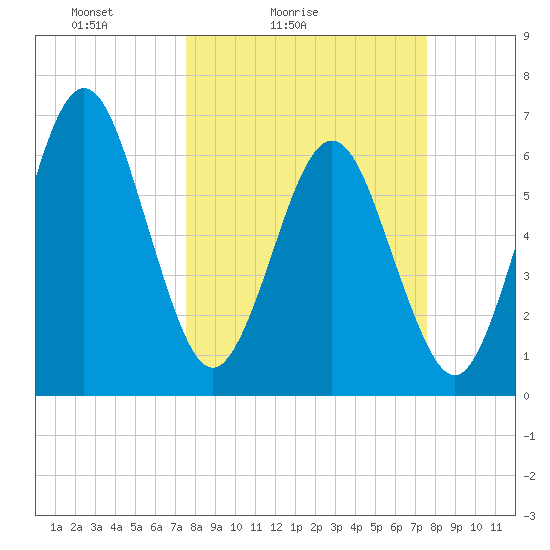 Floyd Creek 2.8 mi Above Entrance tide chart for Saturday, March 16, 2024