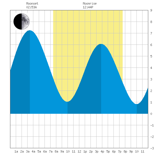 Floyd Creek 2.8 mi Above Entrance tide chart for Sunday, March 17, 2024