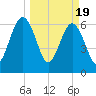 Floyd Creek 2.8 mi Above Entrance tide chart for Tuesday, March 19, 2024