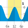 Floyd Creek 2.8 mi Above Entrance tide chart for Friday, March 1, 2024