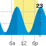 Floyd Creek 2.8 mi Above Entrance tide chart for Saturday, March 23, 2024
