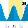 Floyd Creek 2.8 mi Above Entrance tide chart for Thursday, March 28, 2024