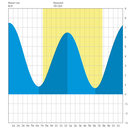Floyd Creek 2.8 mi Above Entrance tide chart for Friday, March 29, 2024