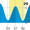 Floyd Creek 2.8 mi Above Entrance tide chart for Friday, March 29, 2024