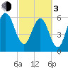 Floyd Creek 2.8 mi Above Entrance tide chart for Sunday, March 3, 2024