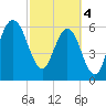 Floyd Creek 2.8 mi Above Entrance tide chart for Monday, March 4, 2024