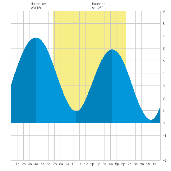 Floyd Creek 2.8 mi Above Entrance tide chart for Tuesday, March 5, 2024