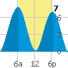 Floyd Creek 2.8 mi Above Entrance tide chart for Thursday, March 7, 2024
